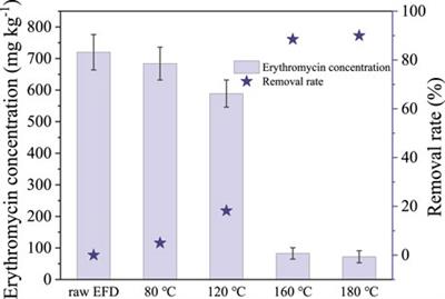 Effect of Hydrothermal Pretreatment on Anaerobic Digestion of Erythromycin Fermentation Dregs: Biogas Production, Antibiotic Resistance Gene Evolution, and Microbial Community Dynamics